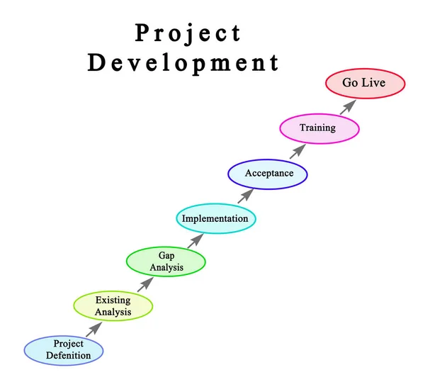 Siedem elementów rozwoju projektu — Zdjęcie stockowe